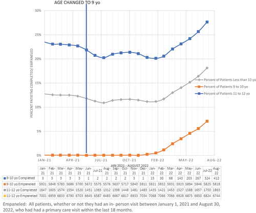 Figure 2. Percent of patients less than 13 yo completing HPV vaccine series pre- and post-intervention.