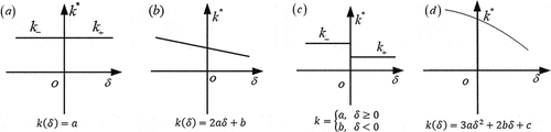 Figure 7. Linear and nonlinear spring stiffness-displacement curves.