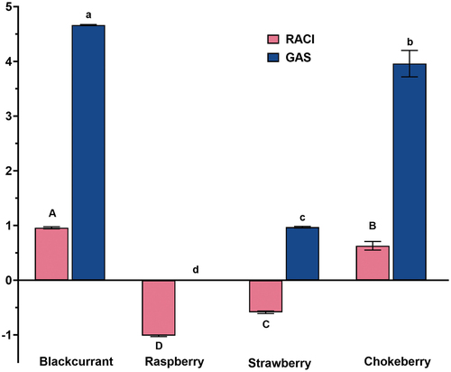 Figure 1. Relative antioxidant capacity index (RACI) and global antioxidant score (GAS) of blackcurrant, raspberry, strawberry and chokeberry. Different lowercase and capital characters indicate statistically significant difference (p ≤ .05) considering RACI and GAS, respectively. Bars represent the mean values of three independent experiments, and error bars indicate the standard deviations.