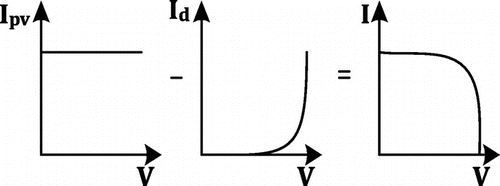 Figure 2. I–V characteristics of the PV cell.