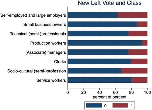 Figure 2. Eight-Class scheme and New Left Vote in Croatia, 2021. Source: INVENT Database.