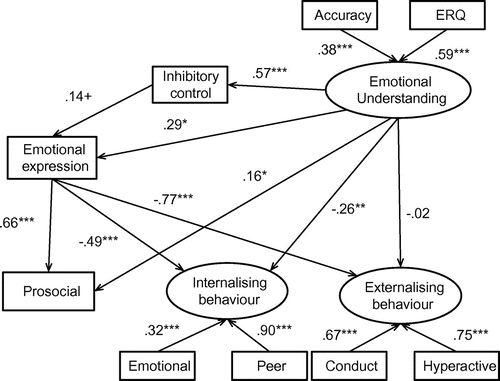 Figure 3. Structural equation model depicting associations between emotional processing and behavioural constructs for the female sample.