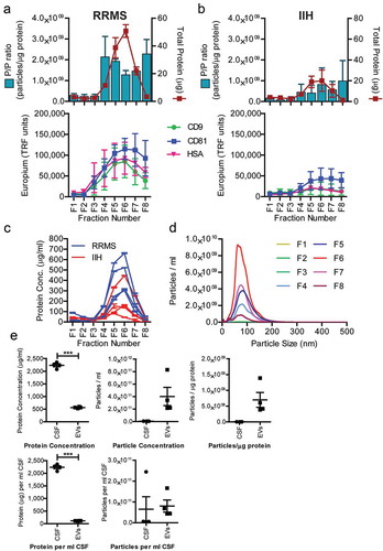 Figure 1. EV isolate sample characterisation. CSF size-exclusion fractions post-EV precipitation, for RRMS patients (a) and non-demyelinating disease controls (IIH) (b). Pelleted material from the precipitation procedure was subject to mini-SEC and eight serial fractions were collected and analysed. The protein concentration was estimated by NanoDrop™ (absorbance at 280 nm) and the particle concentration measured by nanoparticle tracking analysis (NanoSight™). The ratio of particles to protein (particles/µg) was calculated and plotted (left axis: blue bars), with total protein (µg/ml) on the right axis (red line) (±SEM). A proportion of each fractions was also immobilised onto high-protein-binding microplates. After blocking, the wells were stained with primary antibodies against CD9, CD81 or HSA and detected using TRF as a readout (arbitrary TRF units shown) (a, b). The protein concentration for all eight fractions for each of the samples (RRMS – blue lines; IIH – red lines, ±SEM) used for subsequent proteomics analysis was measured (c). A proportion of the eight fractions was used to examine the size distribution of particles during enrichment method development. Mean particle size and distribution from NanoSight™ analysis of RRMS-EV mini-SEC isolation is shown (d). Fractions 5 and 6 were identified as vesicle enriched and were pooled. Total protein and particle concentration were measured, in addition to protein and particles per millilitre of originating CSF. Particle-to-protein ratios were calculated (particle/ml) as a sample purity estimation. These RRMS-EV sample data (filled squares) are plotted as dot-plots and compared to RRMS-CSF (filled circles) values (e). (a), (b) and (d) were performed on method development patient CSF (n = 3) and (c) and (e) are from CSF used for the proteomics experiments (n = 4).