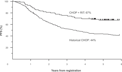 Figure 2 Comparison of progression-free survival (PFS) of 90 patients with bulky stage II to stage IV follicular non-Hodgkin’s lymphoma treated with 6 cycles of cyclophosphamide, doxorubicin, vincristine, and prednisone (CHOP) chemotherapy followed by tositumomab I-131 (radioimmunotherapy [RIT]) with the PFS of 356 similar patients treated on previous Southwest Oncology Group studies of CHOP without anti-CD20 antibodies (historical CHOP). Five-year estimates of PFS for each regimen are shown. Reprinted with permission from Press OW, Unger JM, Braziel RM, et al. Phase II Trial of CHOP chemotherapy followed by tositumomab/iodine-131 tositumomab for previously untreated follicular non-Hodgkin’s lymphoma: five-year follow-up of Southwest Oncology Group Protocol SW9911. J Clin Oncol. 2006;24(25):4143–4149.Citation43 Copyright © 2006 American Society of Clinical Oncology.