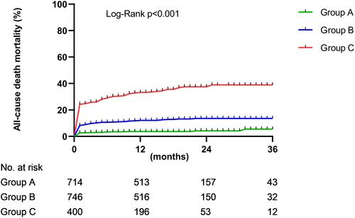 Figure 1 Kaplan–Meier estimates of the rates of all-cause. Group A: ACS patients with normal renal function; Group B: ACS patients with mild impaired renal function; Group C: ACS patients with moderate or severe renal dysfunction. IRepresented censored data.