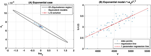 Figure 2. Exponential regression model: (A) Ellipse of uncertainty for relative misfit of 6% and the different sets of parameters {a0kLS,a1kLS}k=1,…,NS found in the different NS bagging experiments. The same considerations as in the previous case for the ellipse of uncertainty apply. (B) Data points, regression line (black line) and one-parameter regression line. It can be observed that both lines are coincident and cannot be distinguished.