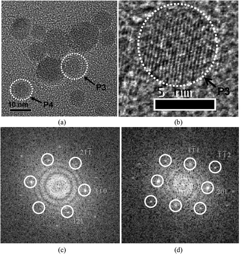 Figure 5. (a) TEM micrograph of carbon replica prepared from as-rolled PM2000 steel, showing nanosized Al2Y4O9 oxide particle P3 and Y3Al5O12 oxide particle P4 marked with arrows; (b) FFT image generated from particle P3; (c,d) FFT patterns generated from particles P3 and P4 in zone axes of [135] and [132], respectively.