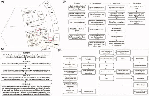 Figure 1. Managing HD people infected with COVID-19. (A) The layout of dialysis room; The red lines are buffer rooms, and the blue lines are the front and back doors. The yellow shaded areas are the staff work station and the rest are the patient treatment area. (B) Steps to take-off protective equipment; (C) The concrete workflow of medical staff; (D) The management process of dialysis patients. Confirmed case: nucleic acid positive; Suspected case: nucleic acid negative, but the epidemiological history or laboratory examination (high-sensitivity C-reactive protein, procalcitonin, blood routine, etc.) or lung CT conform to the characteristics of COVID-19.