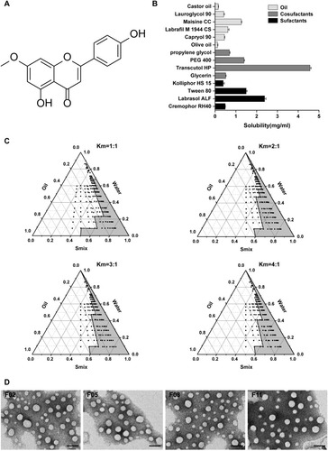 Figure 1 (A) Chemical structure of GKA. (B) Solubility of GKA in different excipients.(C) Pseudo-ternary phase diagrams of blank SNEDDS in Km value of 1:1, 2:1, 3:1, and 4:1.(D) TEM images of GKA-SNEDDS with the four nanoemulsions (F02, F05, F08 and F11), diluted with distilled water at a ratio of 1:500 and mixed at 37 °C. Scare bar, 200 nm.