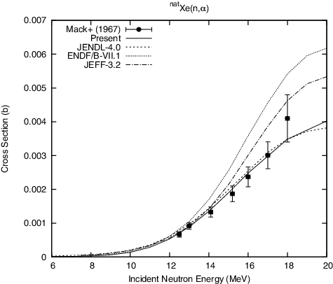 Figure 15. Comparison of the present natXe(n,α) reaction cross section with the evaluated and experimental data.
