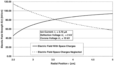 FIG. 3 Electric field strength in the charging zone, with and without space charges.