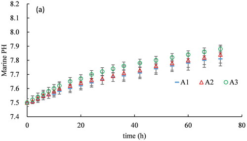 Figure 3. Variation of marine pH over time.