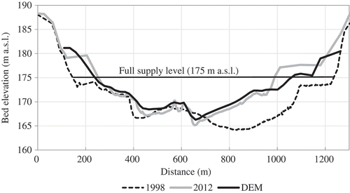 Figure 8. Upstream face of cross-section (A–A) at 431 km upstream of the AHD based on DEM and bathymetric survey data of 1998 and 2012 based on data provided by MWRI.