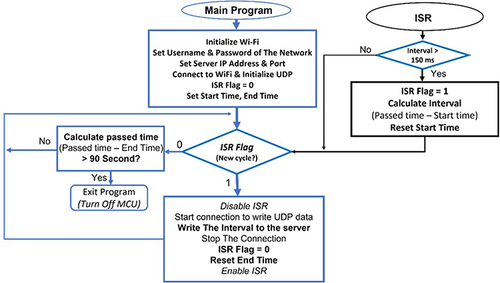 Figure 7 Algorithm flowchart for detection of the real-time cycling intervals in remotely monitored Wi-Fi iBikE.