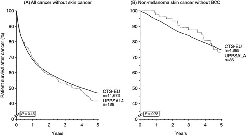 Figure 3. Mortality rate after cancer diagnosis in Uppsala (dotted line) and the EU countries (straight line) when looking at all cancers (A) or isolated non-melanoma skin cancer (B).