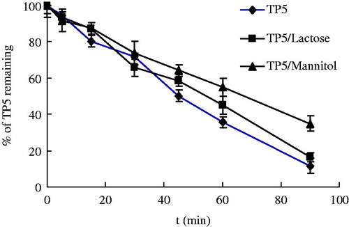 Figure 3. Degradation profiles of TP5, TP5/lactose and TP5/mannitol in BALF.