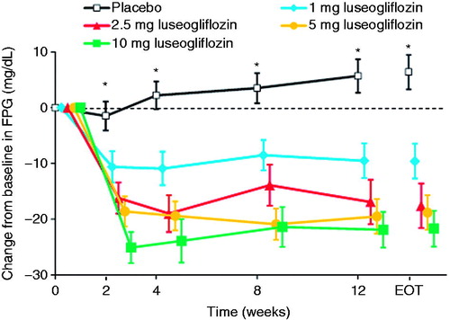 Figure 3. Changes in FPG from baseline to each visit or end of treatment. Values are means with standard error. The last observation carried forward method was applied to data at EOT. Differences between each luseogliflozin group and placebo were analyzed by the unrestricted least significant difference method. *P < 0.001 for all luseogliflozin groups vs. placebo. All data are shown for the full analysis set. FPG, fasting plasma glucose; EOT, end of treatment.