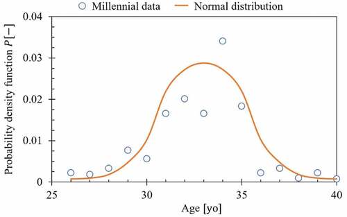 Figure 8. Distribution of respondents’ age.