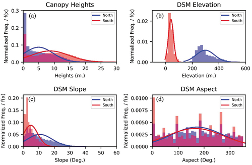 Figure 2. Normalized histograms and PDFs of the study regions, (a) LiDAR canopy heights, (b) DSM elevation, (c) DSM slope, (d) DSM aspect.