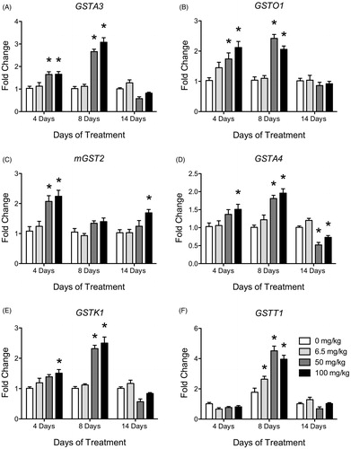 Figure 5. Histograms depicting fold change in liver mRNA expression for (A) CYP2B2, (B) CYP2B3, (C) CYP2E1, (D) CYP2R1, (E) CYP3A18 and (F) CYP27A1 after 4, 8 and 14 days of treatment with vehicle (white bars), 6.5 mg/kg (light gray), 50 mg/kg (dark gray) or 100 mg/kg (black bars) of ATR. Data are presented as mean ± SEM; significant difference (p < 0.05; *compared to 0 mg/kg).