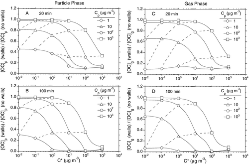 FIG. 8 Model simulations of the effects of gas-wall partitioning on the concentrations of OC in the gas (g) and particle (p) phases in the SOA chamber at 20 and 100 min, assuming gas-wall partitioning behavior similar to 2-ketones. Values of [OC] (walls)/[OC] (no walls) are ratios of OC concentrations in the gas or particle phase calculated with and without gas-wall partitioning included in the model. Calculations were performed using all combinations of Cp (μg m−3)= 1, 10, 102, 103, and C* (μg m−3)= 0.01, 0.1, 1, 10, 102, 103 for each of the following phases, times (min): (a) gas, 20; (b) gas, 100; (c) particle, 20; (d) particle, 100. The solid and dashed curves were drawn to aid the eye. The dashed curves connect points of equal C*/Cp. Starting on the upper left of each figure the dashed curves correspond to C*/Cp= 0.001, 0.01, 0.1, and 1. The curves connecting C*/Cp= 10 points are essentially the same as the solid curves connecting the high C* points for Cp= 1 μg m−3 at the bottom of each figure and so were not drawn.