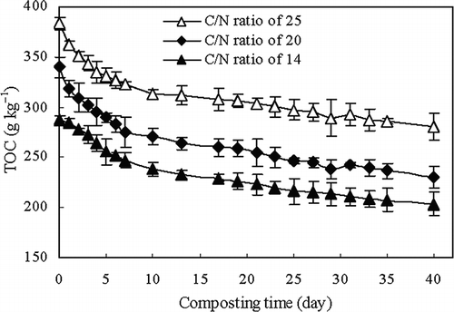 Figure 5. TOC changes during composting of sewage sludge and maize straw at different initial C/N ratios. Error bars represent standard deviation.