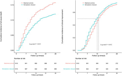 Figure 2. Cumulative incidence of study outcomes for nirmatrelvir-ritonavir recipients vs. matched controls.Day 0 (baseline) represents the first day of admission to hospital. Kaplan-Merier estimator was used for estimating cumulative incidence, with Log-rank test applied for assessing differences between groups.