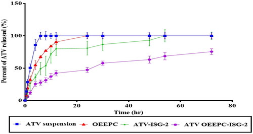 Figure 7. In-vitro release of ATV from ATV suspension, OEEPC, ATV loaded ISG-2, and ATV loaded OEEPC – ISG-2.