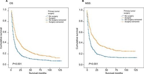 Figure 2 Kaplan–Meier curves for (A) OS and (B) MSS according to primary tumor surgery status in the matched cohort.Abbreviations: MSS, melanoma-specific survival; OS, overall survival.
