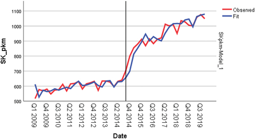 Appendix 3. Time Series Model SKpkm.