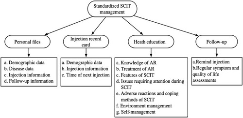 Figure 1 Content of standized SCIT management (SM group).