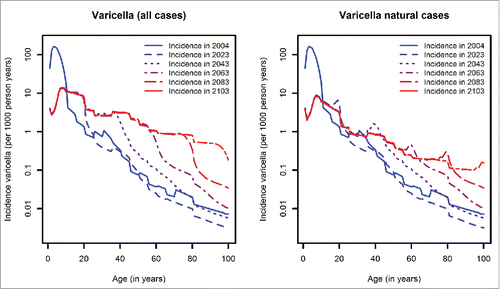Figure 3. Age-specific varicella incidence for all varicella cases and for natural varicella only.