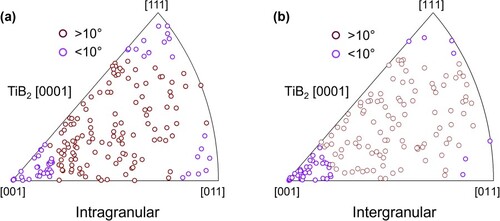 Figure 3. Crystallographic relationship between TiB2 and Al in SLM TiB2-Al composite. (a) and (b) are inverse pole figures showing the orientation of Al matrix parallel to the [0001] direction of the intragranularly and intergranularly distributed TiB2 particles, respectively.