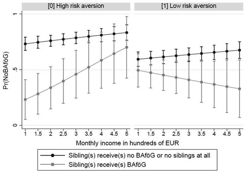 Figure 3. Predicted probabilities of turning down BAföG depending on student income, information gap and risk aversion. Source: GSOEP data 2001–2013.Notes: Depicted are the predicted probabilities of students rejecting BAföG depending on their level of income, risk averse behavior and information level of BAföG with 95% confidence intervals (CI's). The dummy variable of students not having any siblings receiving BAföG also contains students who do not have any siblings at all.