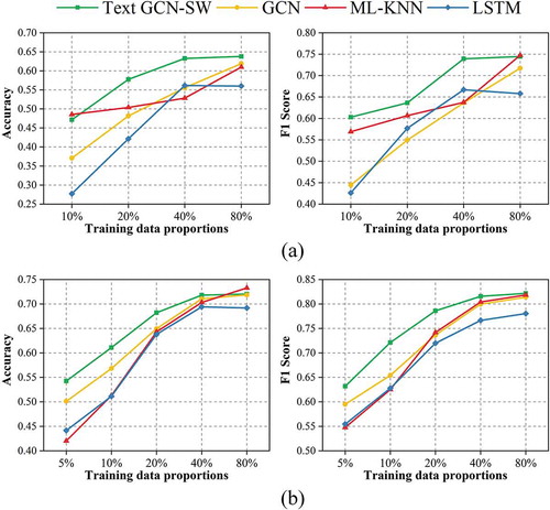 Figure 7. Accuracy and F1 for Text GCN, Text GCN-SW, ML-KNN and LSTM with different proportions of the training data: (a) is for WMS and (b) is for WMS layer