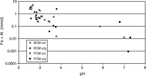 Fig. 4  Bimodal mine drainage chemistry from West Coast coal mines, Paparoa Coal Measures (PCM), Brunner Coal Measures (BCM). oc=open cast; ug=under ground.