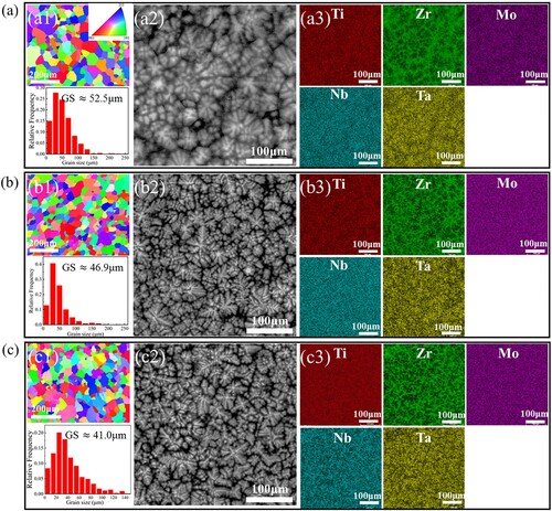 Figure 3. Microscopic structure studies for (a) Nb20Ta5, (b) Nb15Ta10 and Nb10Ta15, respectively. (a1-c1) The IPF maps and corresponding grain size distributions; (a2-c2) the BSE-SEM images; (a3-c3) the elemental distribution maps.