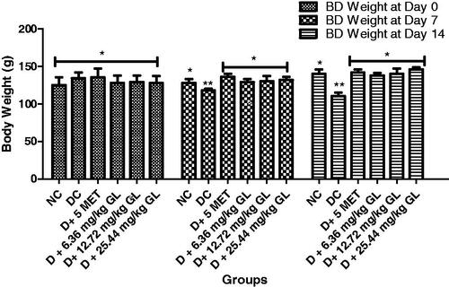 Figure 1. Aqueous leaf extract of G. latifolium on body weight of alloxan-induced diabetic rats. Values are expressed as mean ± standard deviation (SD) of eight replicates. Bar with the same * are not significantly different at p > 0.05. Bar with different * are significantly different at p < 0.05. NC: non-diabetic control; DC: diabetic control; D: diabetic; MET: metformin; GL: Gongronema latifolium leaf; BD: body weight.