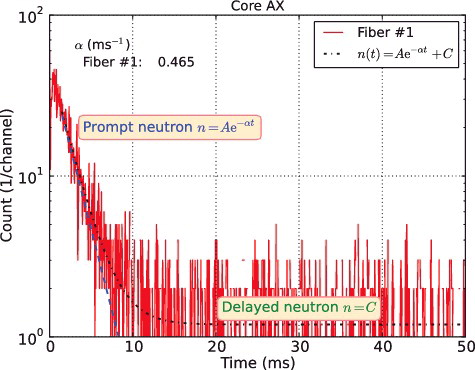 Figure 5. Typical detector response to pulsed proton-beam injection obtained from Fiber #1 with the Core AX for a duration of 3 s.