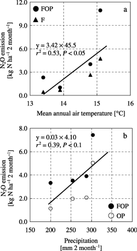 Figure 5  Relationship between N2O emission and mean temperature and precipitation at the Gray Lowland soil (GL) site. (a) Relationship between the 2-month N2O emission and mean annual air temperature in the chemical nitrogen fertilization and organic matter application, with plants (FOP) and the chemical nitrogen fertilization only, without plants (F) treatments from May to June, (b) relationship between the 2-month N2O emission and precipitation in the FOP and the organic matter application, with plants (OP) treatments from September to October.