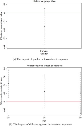 Figure 3. The marginal effects of demographic characteristics on inconsistent response.Source: estimated and made by authors.