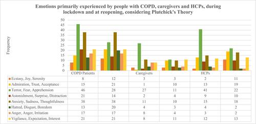 Figure 4 Emotions primarily experienced by people with COPD, caregivers, and HCPs during the lockdown and at the reopening, defined according to Plutchik’s theory.
