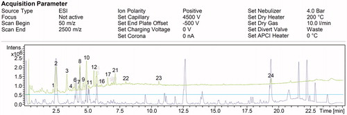 Figure 9. Total ion chromatogram of metabolites detected in crude extract of S. ecbatanensis UTMC 537 (Y: Intensity and X: Retention time). Metabolites with new structure were detected as compound No.13 in 5.65 min RT with 387.1116 [M + H]+ and compound No. 20 in 7.03 min RT with 623.2030 [M + H]+.
