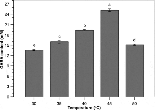 Figure 5. Effect of temperature on the GABA production from P. pentosaceus MN12. Cells were grown in MRS broth with initial cell density of 5.106 CFU/mL at initial pH 7 for 24 h. Concentration of GABA in culture supernatants were quantified by an HPLC method. Data are means ± SD of GABA production from triplicate experiments. Bars without a common letter differ significantly (P < 0.05)