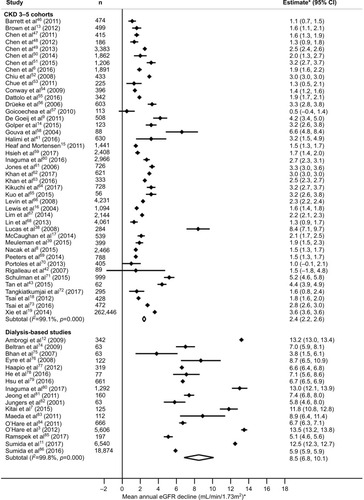 Figure 2 Random-effects meta-analyses of weighted annual eGFR decline during the pre-dialysis period based on CKD 3–5 cohorts or dialysis-based studies.