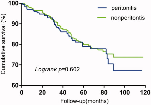 Figure 3. Kaplan-Meier curves of comparative overall survival by peritoneal dialysis patients of peritonitis VS nonperitonitis.
