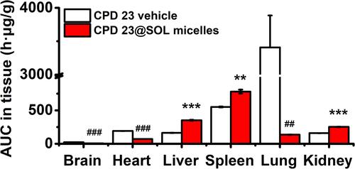 Figure 9 The tissue biodistributed AUC0-24 h of CPD 23 vehicle and CPD 23@SOL micelles by intravenous administration of 20 mg/kg dose (CPD 23).