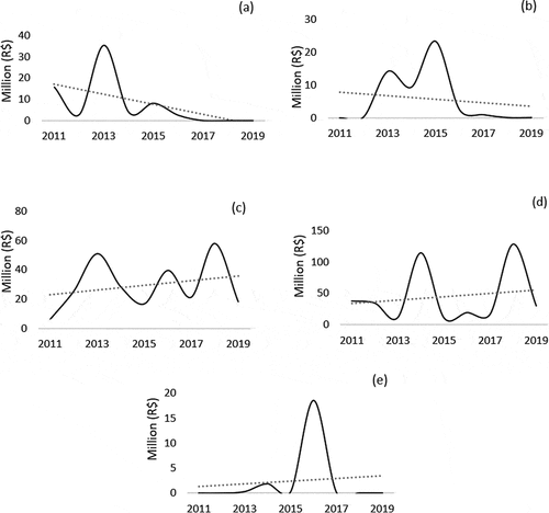 Figure 8. Market decomposition indicator – time series. (a) Map, (b) Geo, (c) GIS, (d) Rsa and (e) Tts.