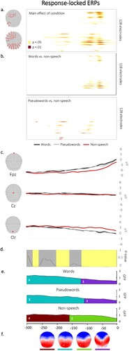 Figure 4. (a) Results of the waveform analysis displayed on each electrode and each time point, showing differences in amplitudes across conditions. (b) Results from the decomposition of the main effect of condition with contrasts between words and non-speech and between pseudowords and non-speech. (c) Exemplars of averaged ERP waveforms (Fpz, Cz and Oz) for each condition, plotted in microvolts in function of time. (d) Periods of significant differences in topographies across conditions according to the TANOVA (in light yellow). (e) Temporal distribution of the topographic maps revealed by the spatiotemporal segmentation analysis, plotted in colour under the GFP. (f) Map templates corresponding to each topographic map, with positive values in red and negative values in blue.