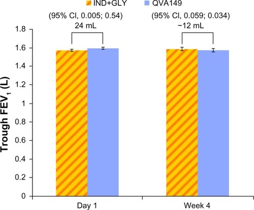 Figure 4 FEV1 AUC0–4 hours at day 1 and week 4.Abbreviations: FEV1, forced expiratory volume in 1 second; AUC, area under curve; IND+GLY, indacaterol and glycopyrronium; CI, confidence interval.